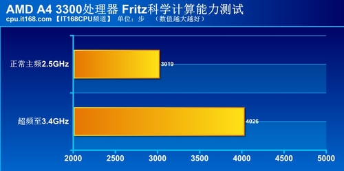 处理器浮点运算及科学计算测试