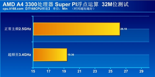 处理器浮点运算及科学计算测试