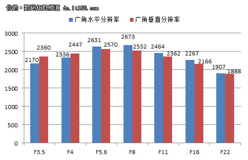 长焦端分辨率不错