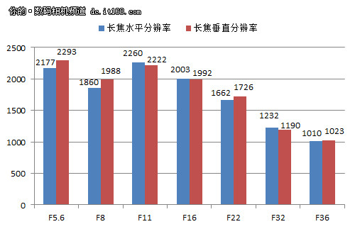 长焦端分辨率不错