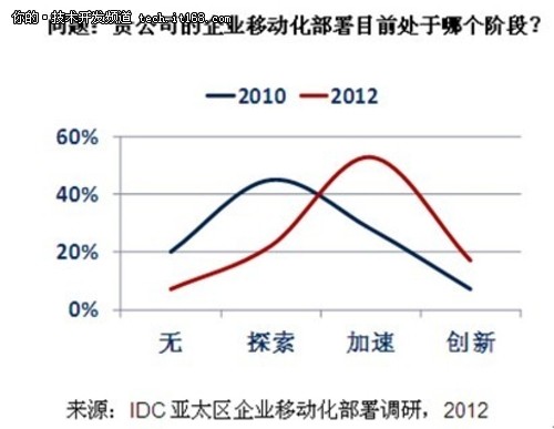 IDC：2015年亚太地区40%员工可移动办公