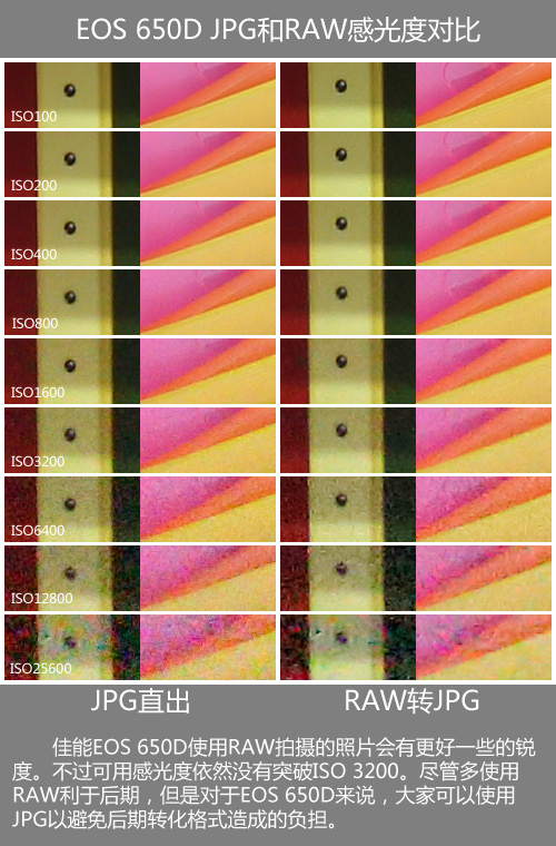 EOS 650D感光度表现突出