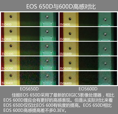 EOS 650D感光度表现突出