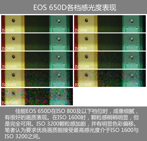 EOS 650D感光度表现突出