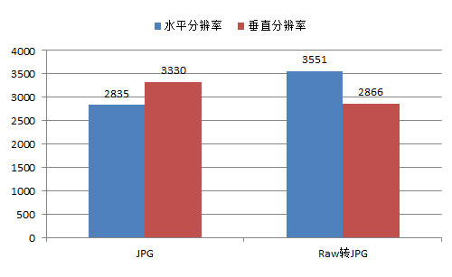 佳能EOS 650D分辨率表现不错