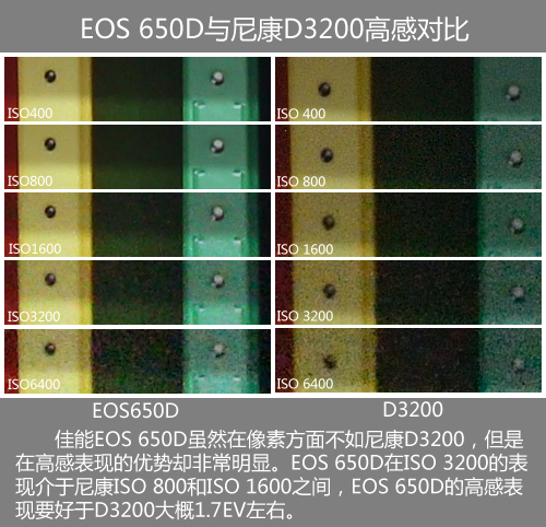 EOS 650D感光度表现突出