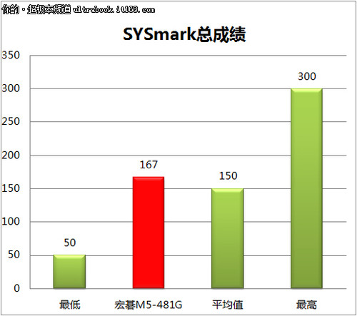 配置信息及基准测试