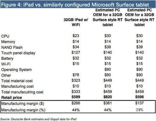 微软Surface想挑战iPad将面临定价问题