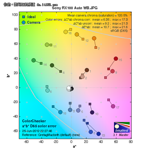 索尼RX100色彩表现测试