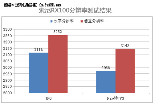 索尼RX100分辨率及清晰度测试