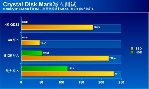 固态硬盘PK笔记本硬盘 速度提升十倍