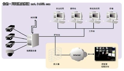 构建NETGEAR IP网络实现完美视频监控