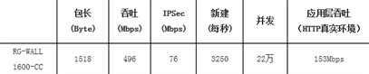 RG-WALL1600-CC性能