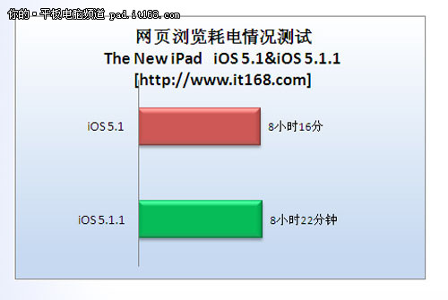 iPad3评测跑分及耗电测试