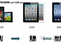 苹果财报将公布 iPad2是否已成累赘？