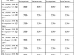 初探：SQL Server2008 R2故障转移群集