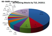 APWG报告分析全球网络钓鱼攻击三大趋势