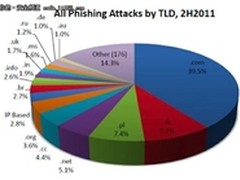APWG报告分析全球网络钓鱼攻击三大趋势