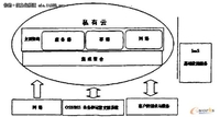 云计算模式下的IaaS虚拟化平台网络设计