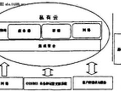 云计算模式下的IaaS虚拟化平台网络设计