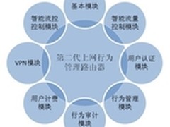 艾泰第二代上网行为管理路由技术白皮书
