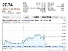 戴尔24亿美金收购软件公司Quest