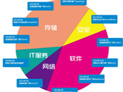 不罢休！戴尔收购Quest软件意欲何为