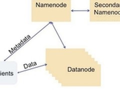 Facebook的Hadoop应用与故障转移方案