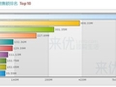 来优网：5月电影票团购额1.1亿元下降9%