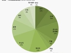 企业关注 邮件服务器安全居首位