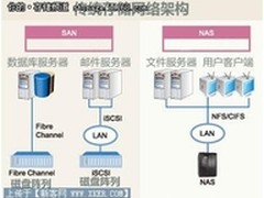 关于存储网络化的缺陷与存储设备的分类