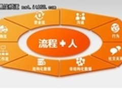 用友云平台，推动企业社会化的管理变革