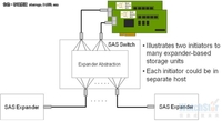 6Gb/s SAS部署推进存储技术飞速发展
