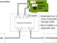 6Gb/s SAS部署推进存储技术飞速发展