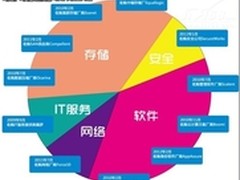 信息化一周回顾:戴尔收购Quest意欲何为