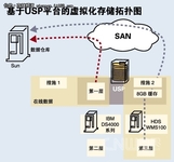 分层存储如何提高性能