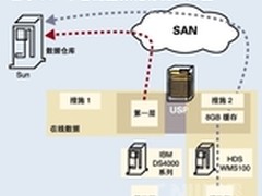 分层存储如何提高性能