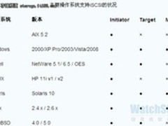 解析iSCSI对中小企业SAN领域的扩展