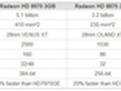比上代快40% AMD HD8970性能规格初曝光