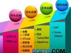 调查报告：CRM品牌竞争及价格格局分析