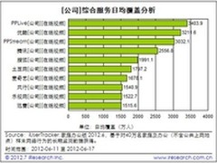 PPTV流量持续居首 欧洲杯直播巩固领先