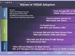专家博客：10GbE技术发展的三次浪潮