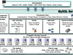 MySQL存储引擎及其面向的数据库应用