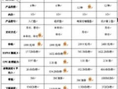 中国四大顶尖级VPS性能大比拼 