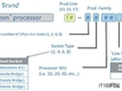 关于Xeon E5 系列CPU在平台运用的浅析