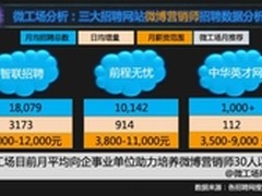 微时代 微工场助微博营销师成高薪职业