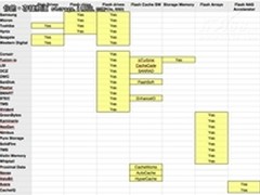 闪存日益壮大 传统磁盘供应商何去何从