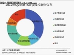 二季度投资热点回顾电子商务成最大赢家