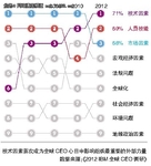 互联经济下的CEO生存法则