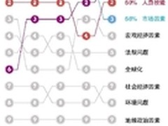 互联经济下的CEO生存法则